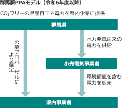 図:群馬版PPAモデル(令和6年度以降) CO2フリーの県産再エネ電力を県内企業に提供