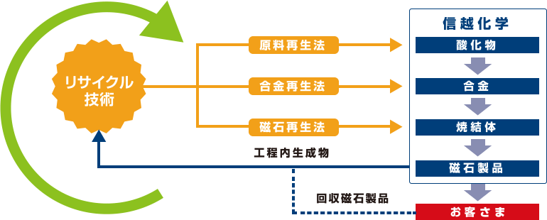 図：レア・アースマグネットのリサイクルの流れ。お客様からの回収磁石製品や工程内生成物をリサイクル技術（原料再生法、合金再生法、磁石再生法）で酸化物、合金、焼結体、磁石製品に再生。
