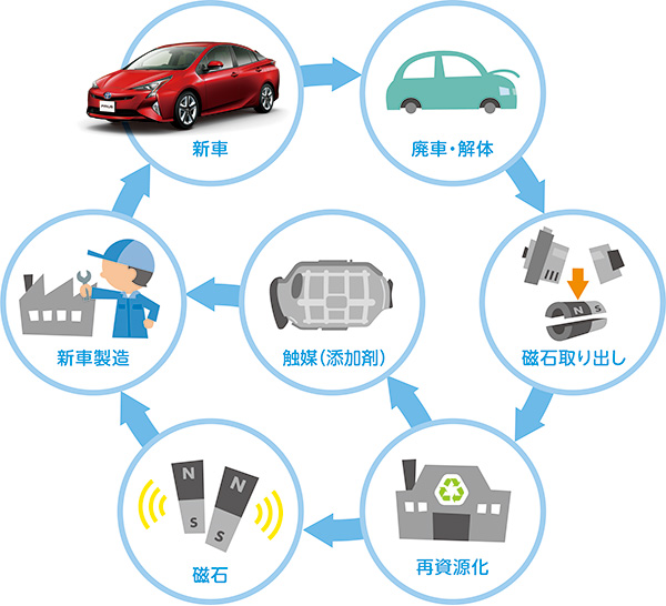 図：磁石の再資源化例。廃車・解体→磁石取り出し→再資源化→触媒（添加剤）、磁石→新車製造→新車。