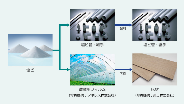 図：塩ビ製品の再資源化例。塩ビ→塩ビ管・継ぎ手（6割再製品化）、農業用フィルム（7割床材に再利用）