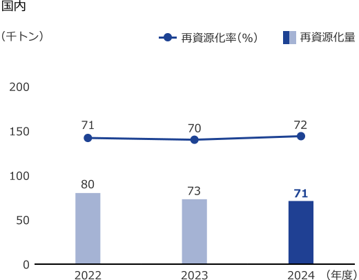 グラフ：国内　2024年度　再資源化率72％、再資源化量71千トン