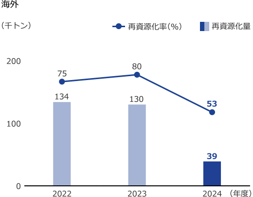 グラフ：海外　2024年度　再資源化率53％、再資源化量39千トン