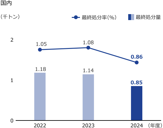 グラフ：国内　2024年度　最終処分率0.86％、最終処分量0.85千トン
