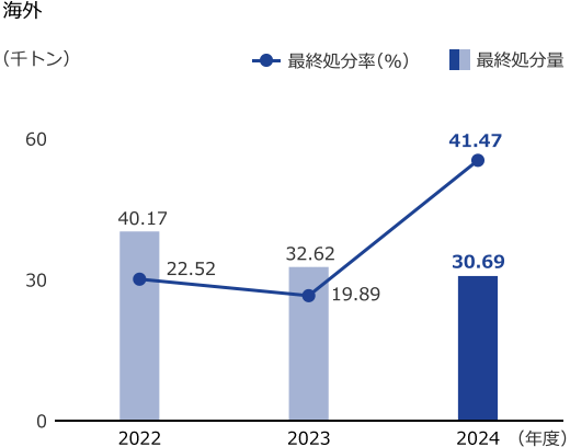グラフ：海外　2024年度　最終処分率41.47％、最終処分量30.69千トン