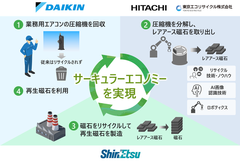 図：ダイキン、日立、東京エコリサイクル、信越化学によるサーキュラーエコノミー実現の図解。業務用エアコンの圧縮機を回収・分解し、レアアース磁石を取り出して再生磁石を製造、再び利用する4つのステップを説明しています。