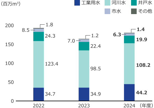 グラフ:2024年度(百万m3)工業用水44.2、河川水108.2、井戸水19.9、市水6.3、その他1.4。