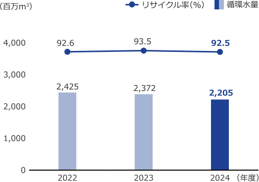 グラフ:2024年度 リサイクル率92.5%、循環水量2,205百万m3