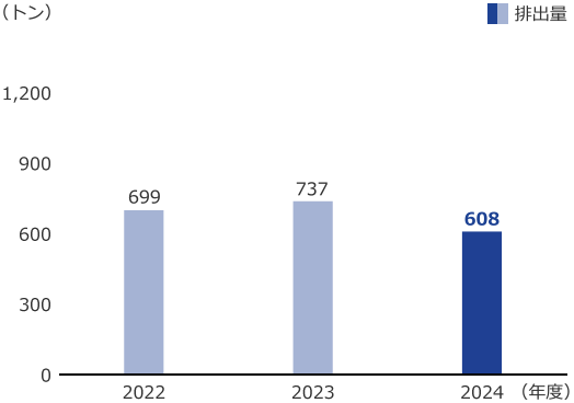 グラフ:2024年度 排出量609トン