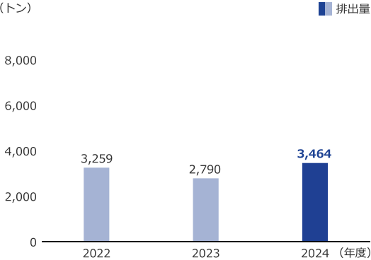 グラフ:2024年度 3,464トン