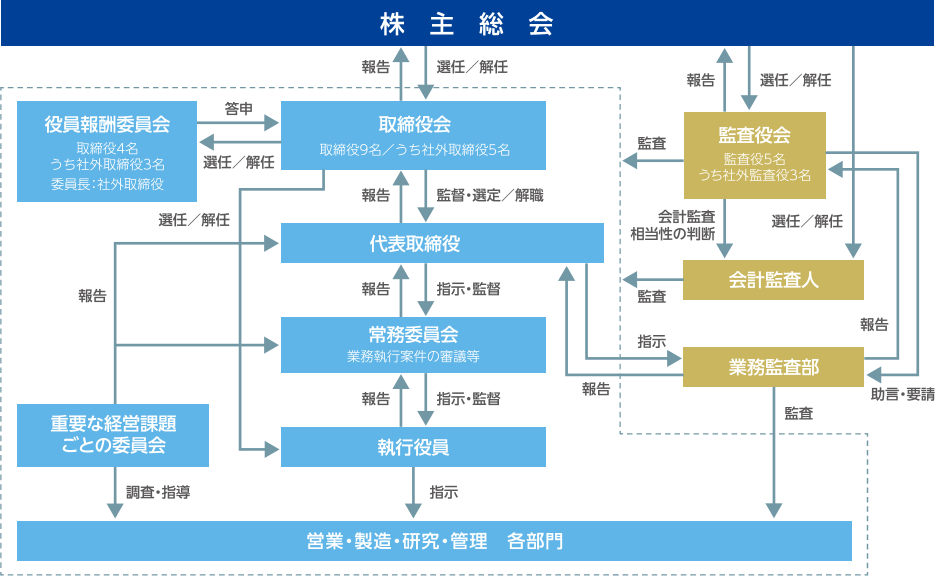 図:信越化学のコーポレートガバナンス体制図。株主総会、取締役会、役員報酬委員会、代表取締役、常務委員会、執行役員、重要な経営課題ごとの委員会、営業・製造・研究・管理 各部門。監査役会、会計監査人、業務監査部。