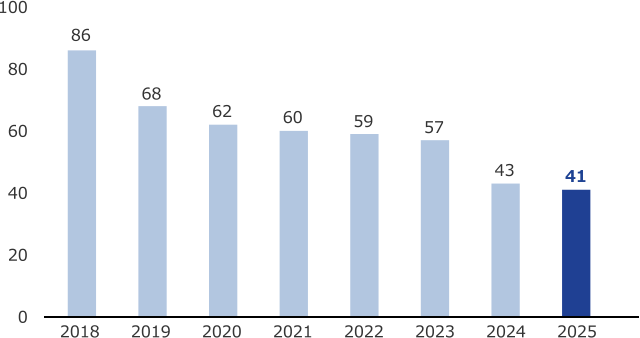 図:政策保有株式の銘柄数の推移。2018年86銘柄、2025年41銘柄。