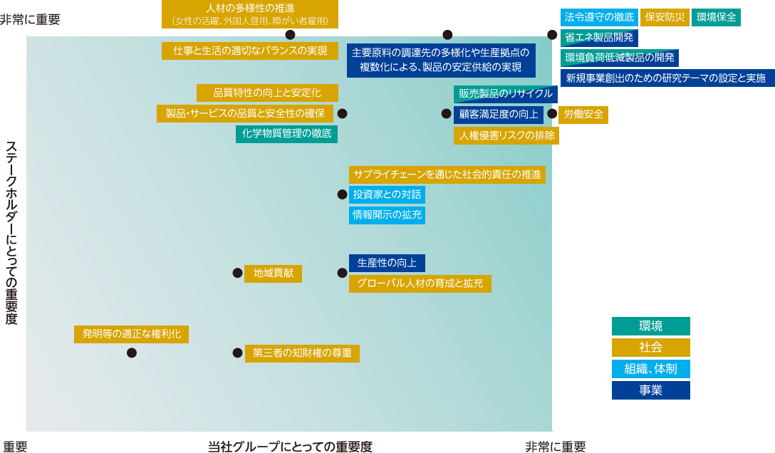 ステークホルダーにとっての重要度と当社グループにとっての重要度を軸に、「環境」「社会」「組織、体制」「事業」の項目ごとに配置