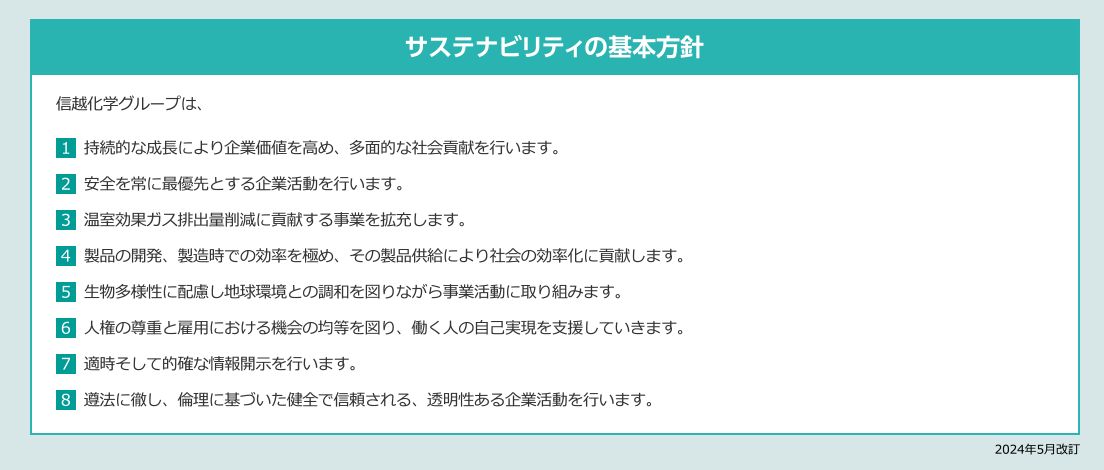 図:サステナビリティの基本方針:
信越化学グループは、
1.持続的な成長により企業価値を高め、多面的な社会貢献を行います。
2.安全を常に最優先とする企業活動を行います。
3.温室効果ガス排出量削減に貢献する事業を拡充します。
4.製品の開発、製造時での効率を極め、その製品供給により社会の効率化に貢献します。
5.生物多様性に配慮し地球環境との調和を図りながら事業活動に取り組みます。
6.人権の尊重と雇用における機会の均等を図り、働く人の自己実現を支援していきます。
7.適時そして的確な情報開示を行います。
8.遵法に徹し、倫理に基づいた健全で信頼される、透明性ある企業活動を行います。
2024年5月改訂