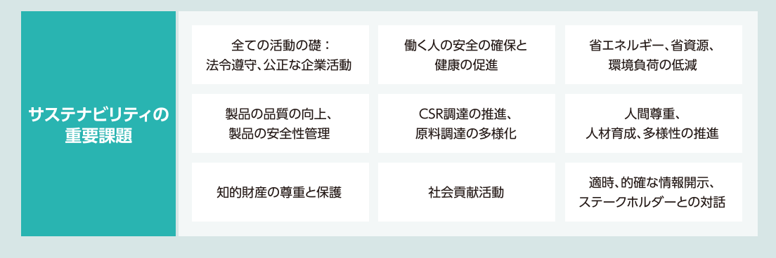 図:サステナビリティの重要課題: 全ての活動の礎:法令遵守、公正な企業活動。働く人の安全の確保と健康の促進。省エネルギー、省資源、環境負荷の低減。製品の品質の向上、製品の安全性管理。CSR調達の推進、原料調達の多様化。人間尊重、人材育成、多様性の推進。知的財産の尊重と保護。社会貢献活動。適時、的確な情報開示、ステークホルダーとの対話。