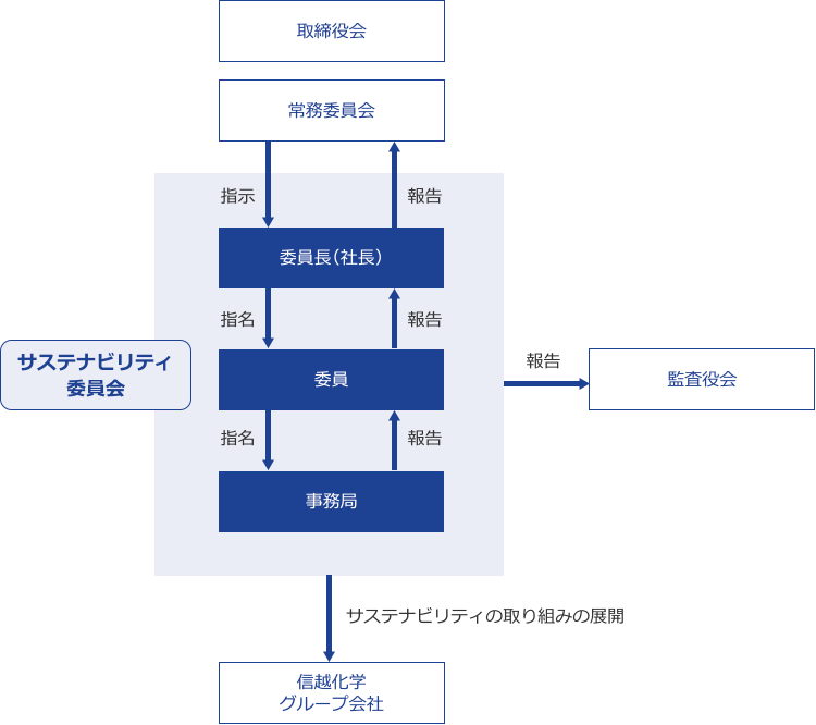 図:サステナビリティの取り組みの体制。取締役会、常務委員会、委員長(社長)、委員、事務局、監査役会、信越化学グループ会社
