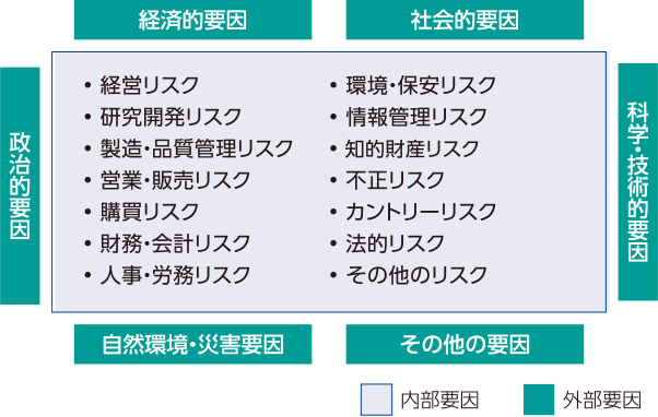 図:リスク管理規程で定義するリスク。経営リスク、環境・保安リスク、研究開発リスク、情報管理リスク、製造・品質管理リスク、知的財産リスク、営業・販売リスク、不正リスク、購買リスク、カントリーリスク、財務・会計リスク、法的リスク、人事・労務リスク、その他のリスク