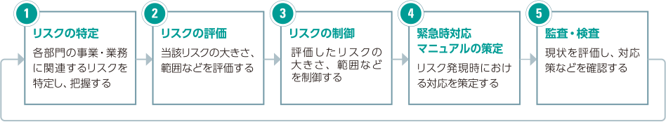 図:リスク管理手順。1.リスクの特定:各部門の事業・業務に関連するリスクを特定し、把握する。→2.リスクの評価:当該リスクの大きさ、範囲などを評価する。→3.リスクの制御:評価したリスクの大きさ、範囲などを制御する。→4.緊急時対応マニュアルの策定:リスク発現時における対応を策定する。→5.監査・検査:現状を評価し、対応策などを確認する。