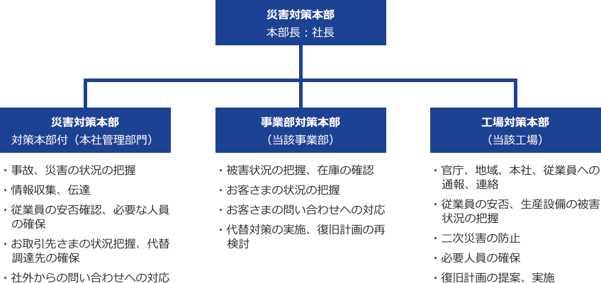 図:災害、事故の発生時の体制と主な対応業務。
災害対策本部
本部長:社長
災害対策本部
対策本部付(本社管理部門)
・事故、災害の状況の把握
・情報収集、伝達
・従業員の安否確認、必要な人員の確保
・お取引先さまの状況把握、代替調達先の確保
・社外からの問い合わせへの対応
事業部対策本部(当該事業部)
・被害状況の把握、在庫の確認
・お客さまの状況の把握
・お客さまの問い合わせへの対応
・代替対策の実施、復旧計画の再検討
工場対策本部(当該工場)
・官庁、地域、本社、従業員への通報、連絡
・従業員の安否、生産設備の被害状況の把握
・二次災害の防止
・必要人員の確保
・復旧計画の提案、実施