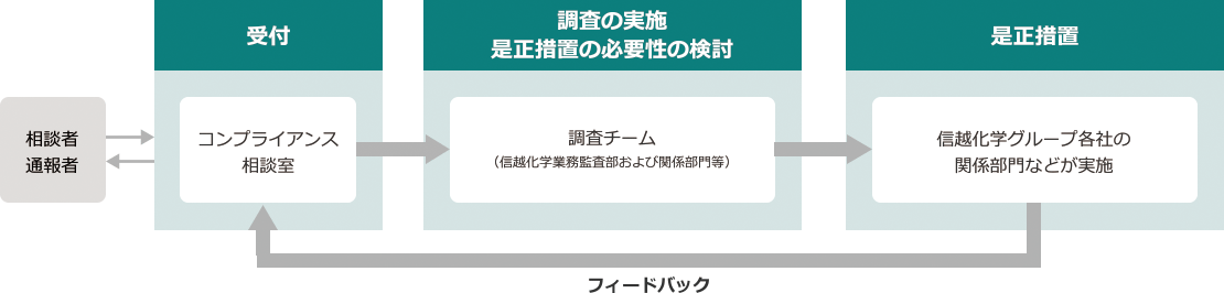 図:コンプライアンス相談・通報から是正措置まで。相談者通報者→受付「コンプライアンス相談室」→調査の実施、是正措置の必要性の検討「調査チーム(信越化学業務監査部および関係部門等)」→是正措置「信越化学グループ各社の関係部門等が実施」→フィードバック→