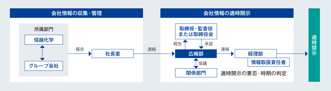 図:会社情報の適時開⽰に関わる社内体制の状況。会社情報の収集・管理→会社情報の適時開示(適時開示の要否・時期の判定)→適時開示