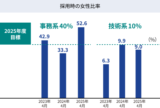図:採用時の女性比率。事務系:2025年4月52.6%。2025年度目標40%、技術系:2025年4月9.0%。2025年度目標10%。