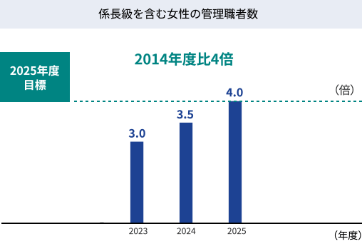 図:係長級を含む女性の管理職者数。2014年度比。2025年4.0倍。2025年度目標4倍。