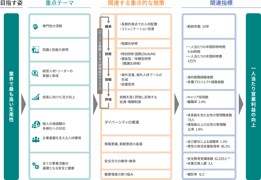 図:人的資本投資。重点テーマ:専門性の深耕を促進 など。関連する重点的な施策:OJTを基本とする人材育成のサイクル など。関連指標:勤続年数 など。