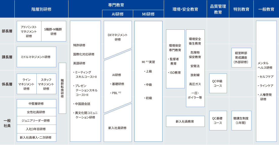 図:研修制度一覧。階層別研修、専門教育、AI・MI研修、環境・安全教育、品質管理教育、特別教育、一般教育。