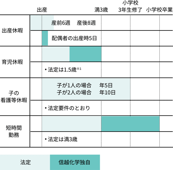 図:育児支援のための主な制度(信越化学)。出産休暇、育児休暇、子の看護休暇、短時間勤務について、出産から小学校卒業まで。