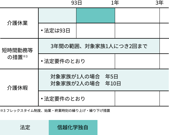 図:介護支援のための主な制度(信越化学)。介護休暇、短時間勤務等の措置、介護休暇。