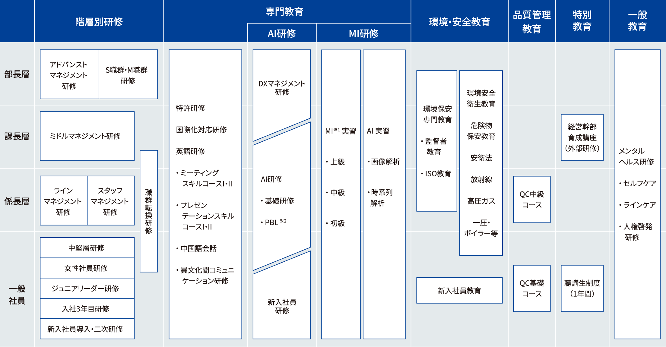 図：研修制度一覧。階層別研修、専門教育、AI・MI研修、環境・安全教育、品質管理教育、特別教育、一般教育。