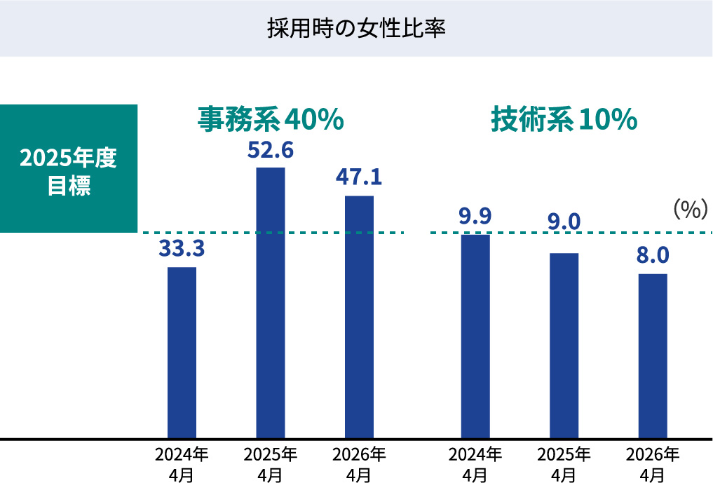 グラフ：採用時の女性比率