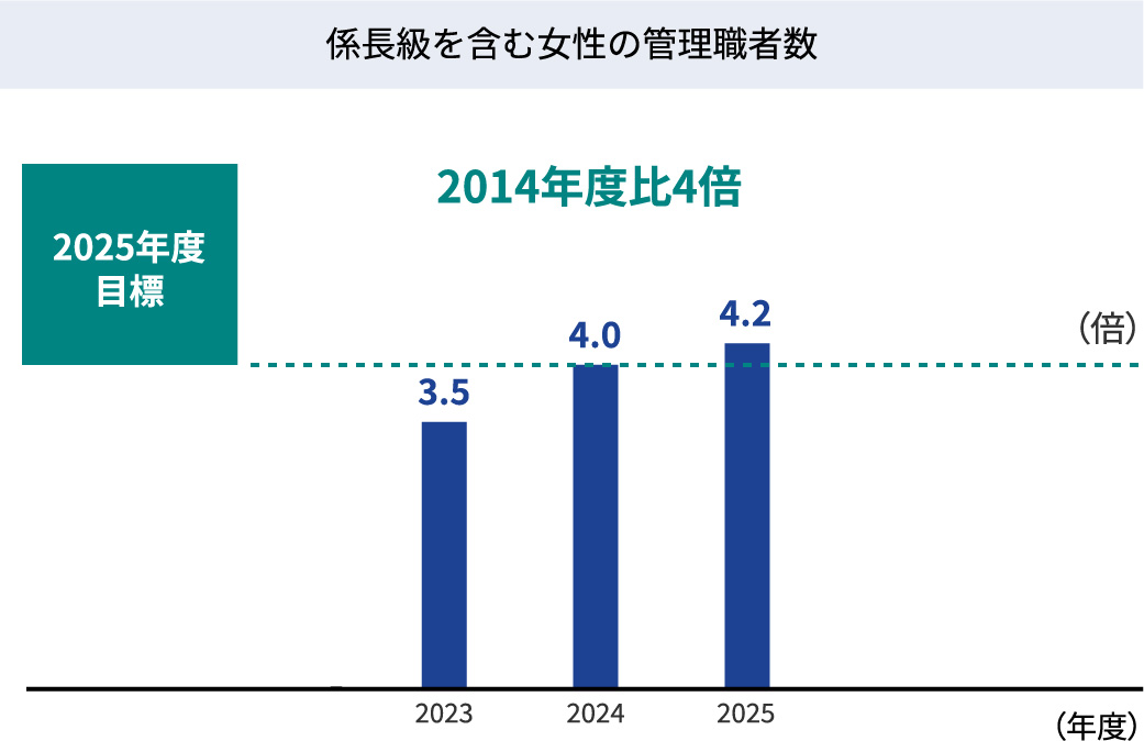 グラフ：係長級を含む女性の管理職者数
