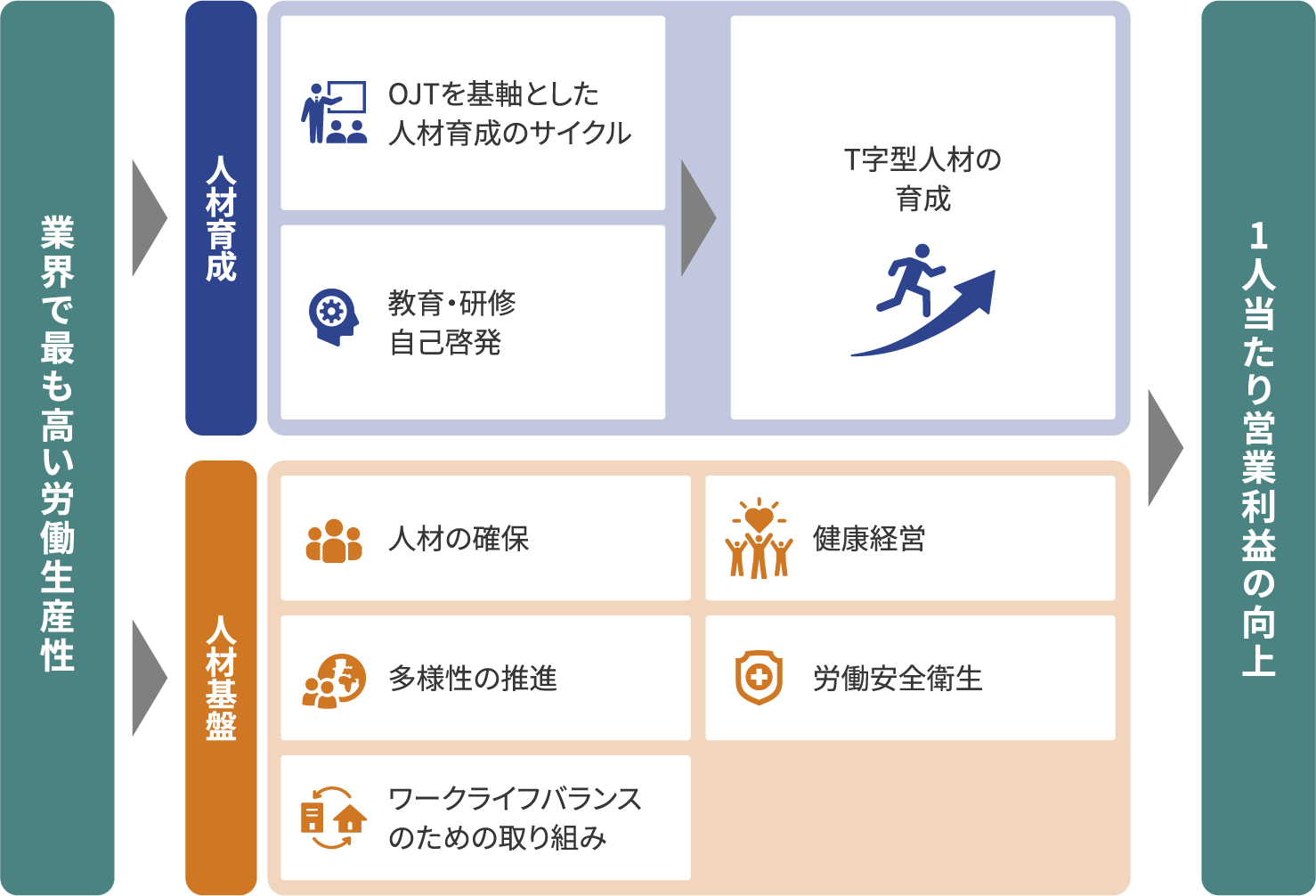 図：人的資本投資。重点テーマ：専門性の深耕を促進　など。関連する重点的な施策：OJTを基本とする人材育成のサイクル　など。関連指標：勤続年数　など。