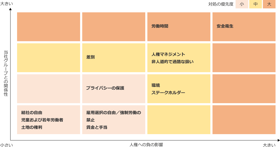 図:信越化学グループ 人権の優先課題。結社の自由、児童および若年労働者、土地の権利、雇用選択の自由/強制労働の禁止、賃金と手当、プライバシーの保護、環境、ステークホルダー、差別、人権マネジメント、非人道的で過酷な扱い、労働時間、安全衛生