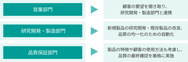 営業部門:顧客の要望を聞き取り、研究開発・製造部門と連携。 研究開発・製造部門:新規製品の研究開発・既存製品の改良、品質の均一化のための自動化。品質保証部門:製品の特徴や顧客の使用方法も考慮し、品質の最終確認を厳格に実施