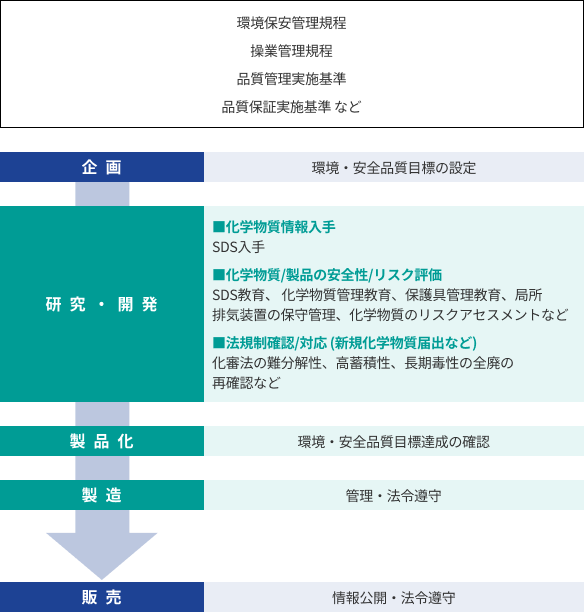 図:化学物質/製品管理のフロー。
環境保安管理規程、操業管理規程、品質管理実施基準、品質保証実施基準 など
↓
企画
環境・安全品質目標の設定
↓
研究・開発
■化学物質情報入手
SDS入手
■化学物質/製品の安全性/リスク評価
SDS教育、 化学物質管理教育、保護具管理教育、局所排気装置の保守管理、化学物質のリスクアセスメントなど
■法規制確認/対応 (新規化学物質届出など)
化審法の難分解性、高蓄積性、長期毒性の全廃の再確認など
↓
製品化
環境・安全品質目標達成の確認
↓
製造
管理・法令遵守
↓
販売
情報公開・法令遵守