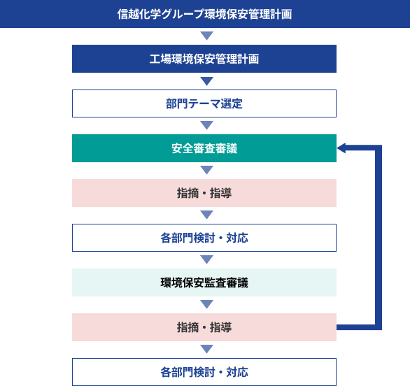 図:環境保安管理の取組フロー。信越化学グループ環境保安管理計画→工場環境保安管理計画→部門テーマ選定→安全審査審議→指摘・指導→各部門検討・対応→環境保安監査審議→指摘・指導(→安全審査審議)→各部門検討・対応