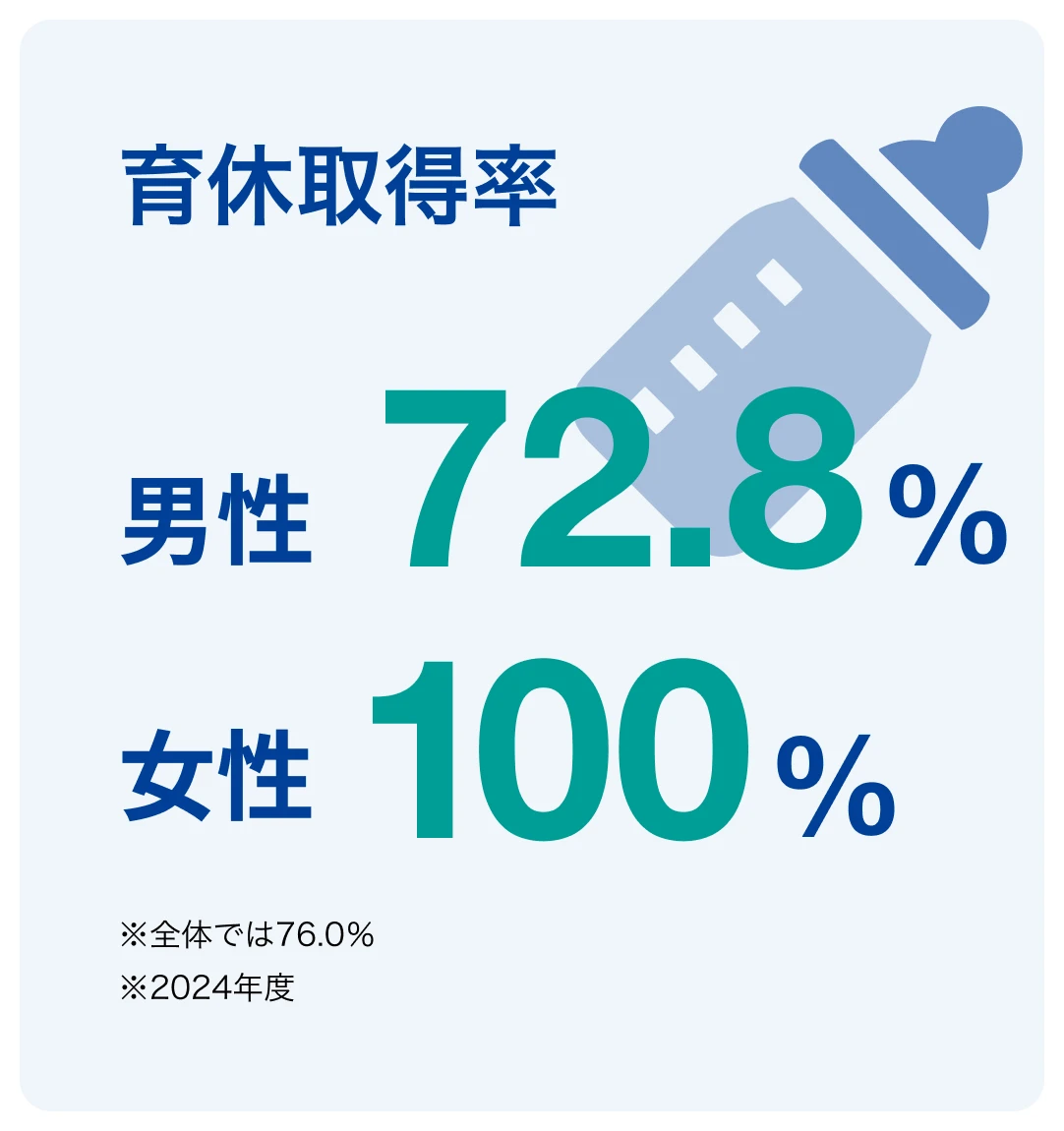 育休取得率 男性72.8% 女性100% ※全体では76.0％ ※2024年度