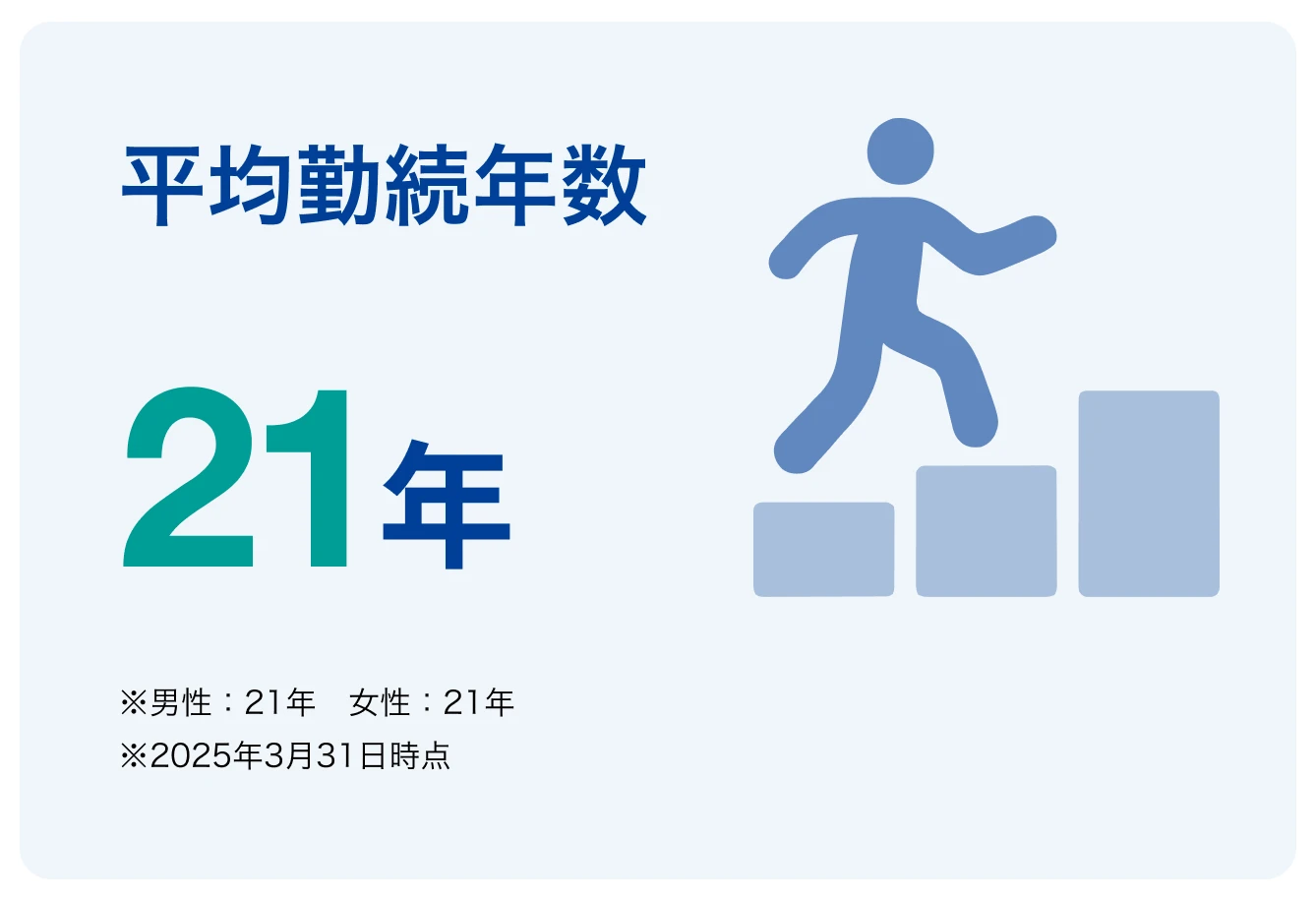 平均勤続年数21年 ※男性：21年　女性：21年 ※2025年3月31日時点