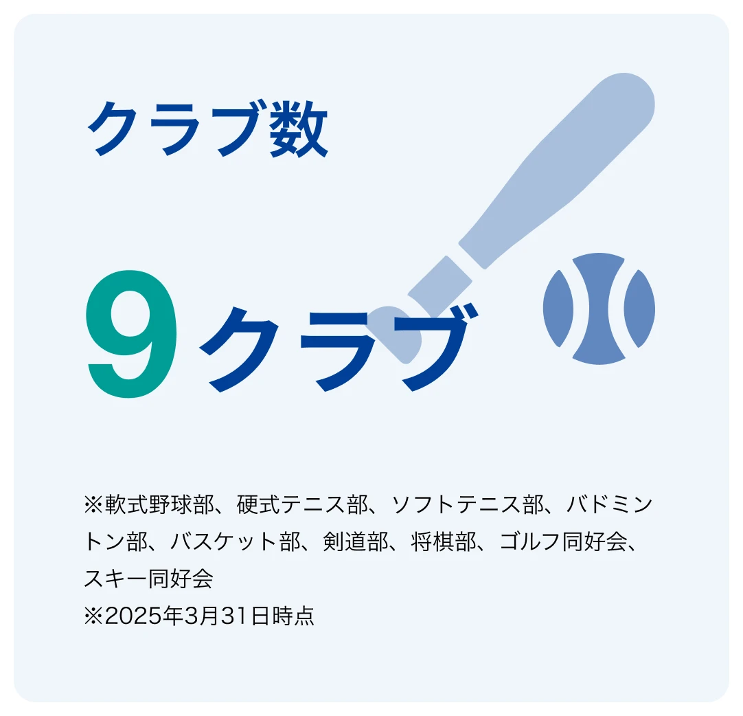 クラブ数9クラブ ※軟式野球部、硬式テニス部、ソフトテニス部、バドミントン部、バスケット部、剣道部、将棋部、ゴルフ同好会、スキー同好会 ※2025年3月31日時点