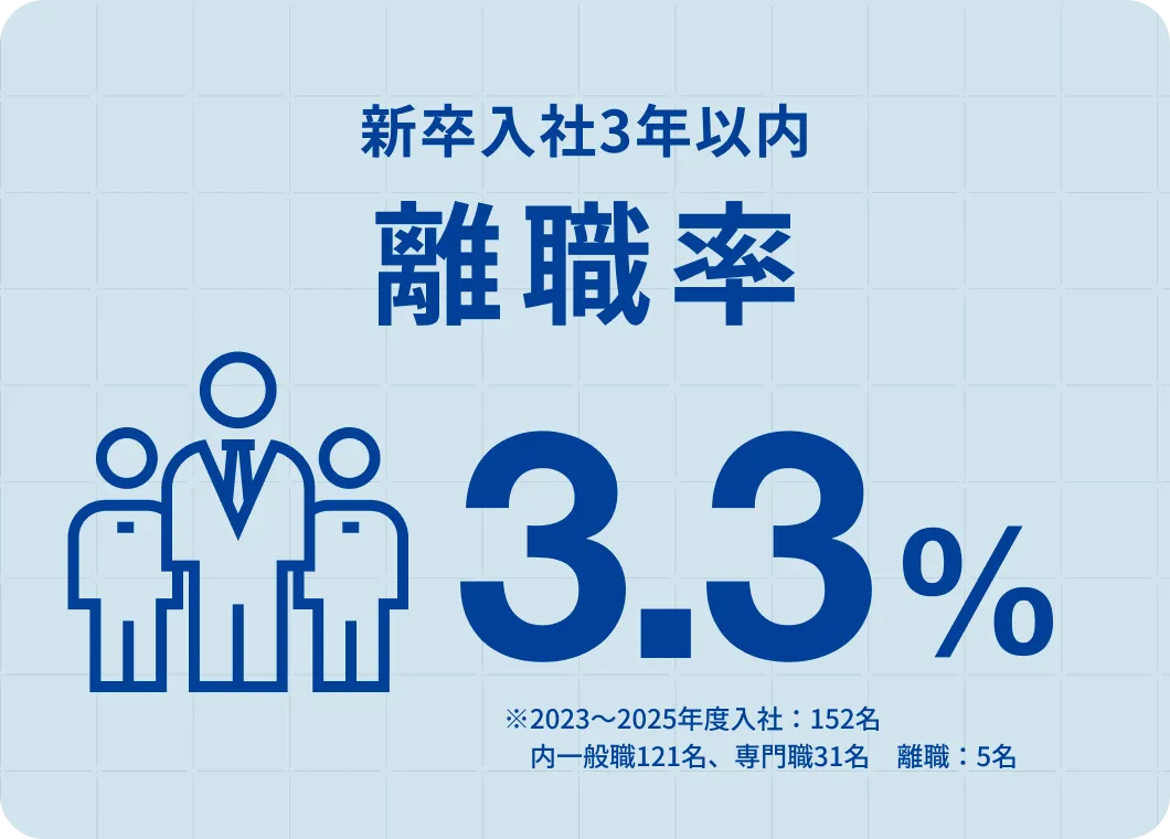有給休暇平均取得率 77.7%