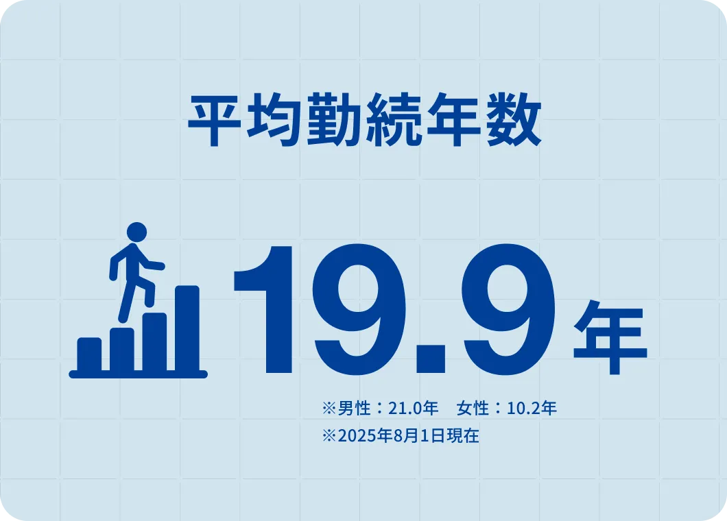 平均勤続年数 19.9年