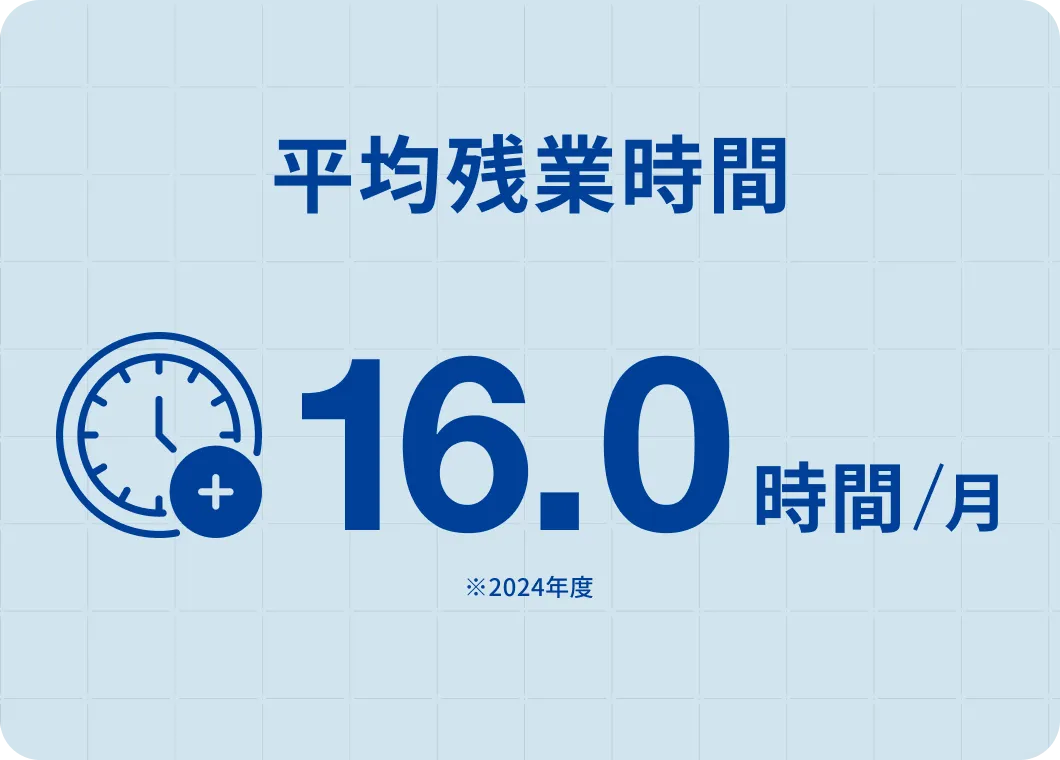 有給休暇平均取得率 77.7%