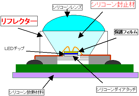 ＬＥＤの構造