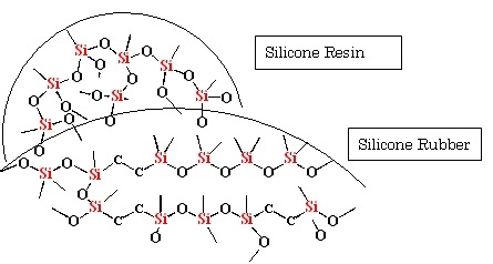 Conceptual diagram of silicone powder consisting of silicone rubber coated with silicone resin