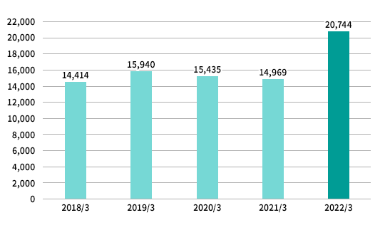 財務ハイライト Ir情報 信越化学工業株式会社