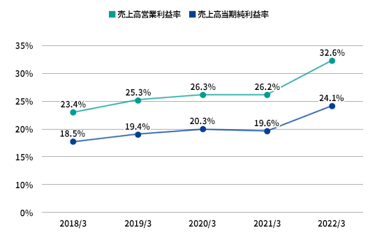 財務ハイライト Ir情報 信越化学工業株式会社