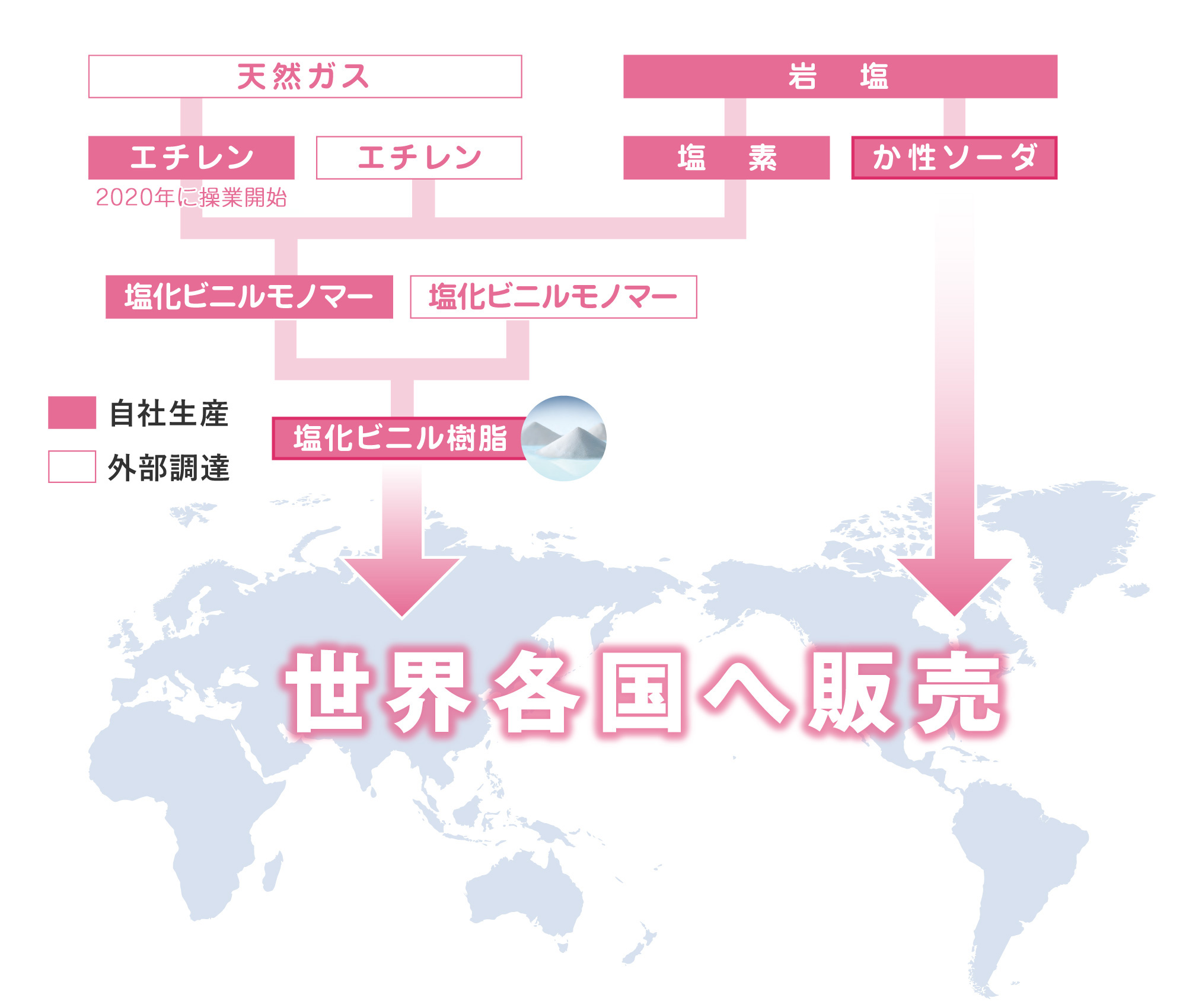 原料からの一貫生産体制