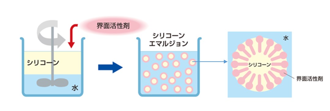 シリコーンエマルジョンのイメージ図